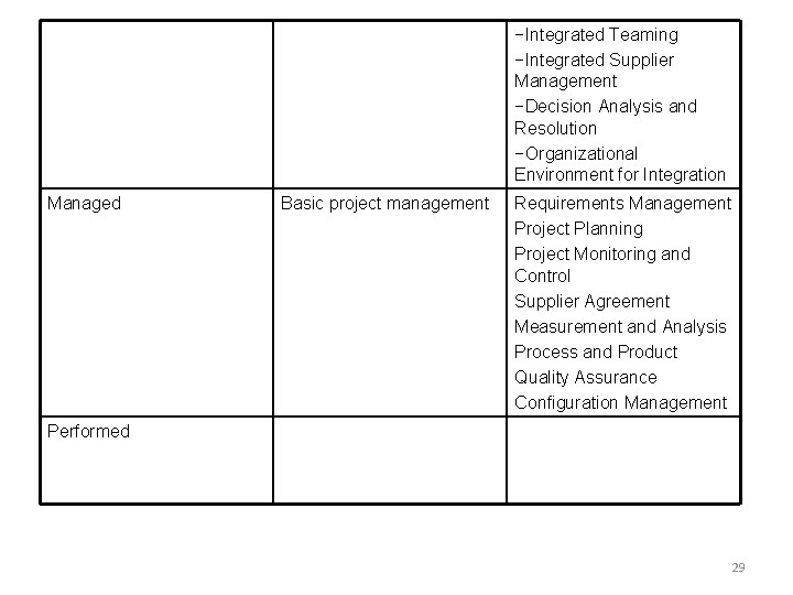 −Integrated Teaming −Integrated Supplier Management −Decision Analysis and Resolution −Organizational Environment for Integration Managed