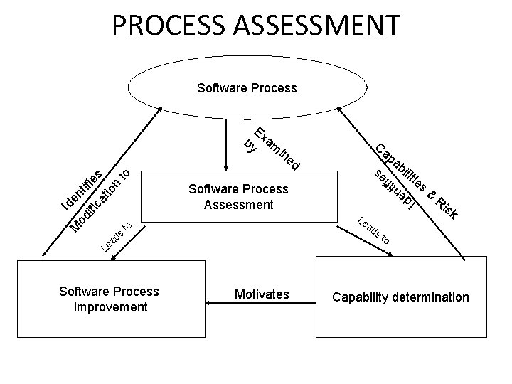 PROCESS ASSESSMENT Software Process Ex by am Ca to n at io es ific