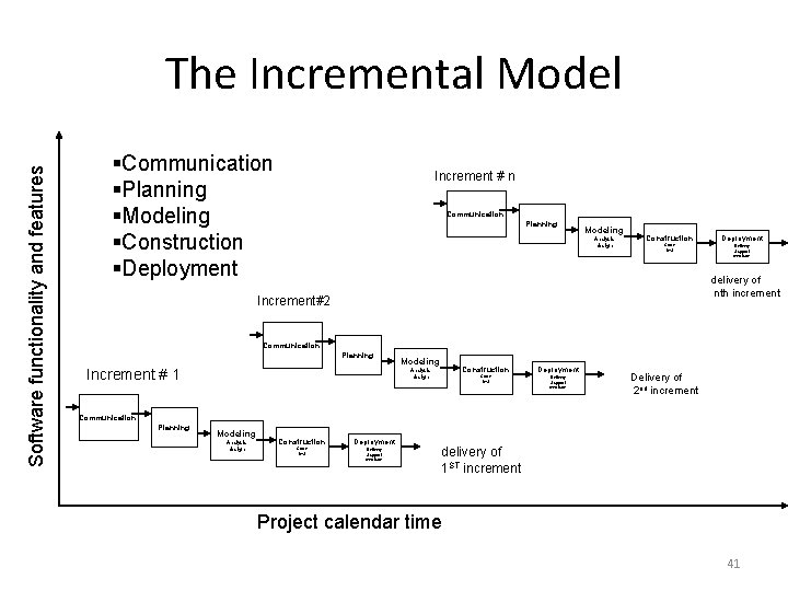 Software functionality and features The Incremental Model §Communication §Planning §Modeling §Construction §Deployment Increment #