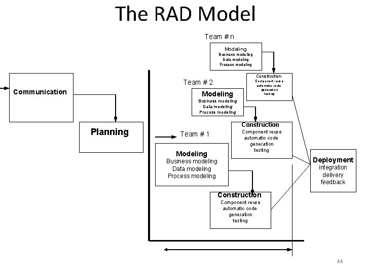 The RAD Model Team # n Modeling Business modeling Data modeling Process modeling Construction