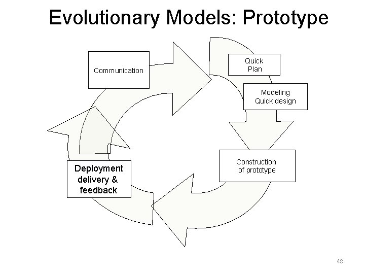 Evolutionary Models: Prototype Communication Quick Plan Modeling Quick design Deployment delivery & feedback Construction