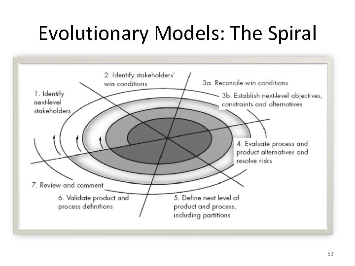 Evolutionary Models: The Spiral 52 