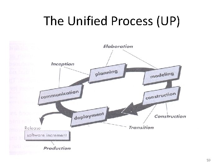 The Unified Process (UP) 59 