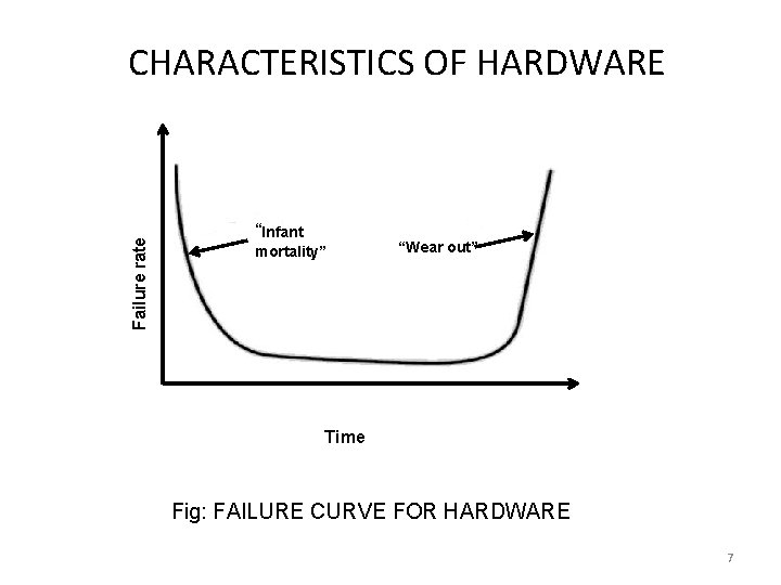 Failure rate CHARACTERISTICS OF HARDWARE “Infant mortality” “Wear out” Time Fig: FAILURE CURVE FOR
