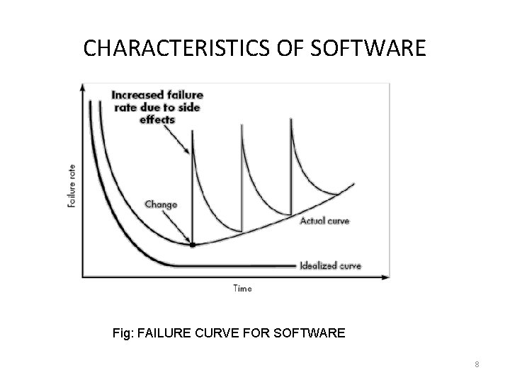 CHARACTERISTICS OF SOFTWARE Fig: FAILURE CURVE FOR SOFTWARE 8 