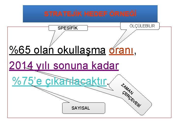STRATEJİK HEDEF ÖRNEĞİ SPESİFİK ÖLÇÜLEBİLİR %65 olan okullaşma oranı, 2014 yılı sonuna kadar %75’e