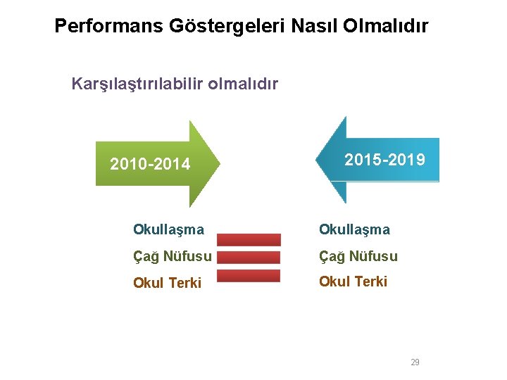 Performans Göstergeleri Nasıl Olmalıdır Karşılaştırılabilir olmalıdır 2010 -2014 2015 -2019 Okullaşma Çağ Nüfusu Okul