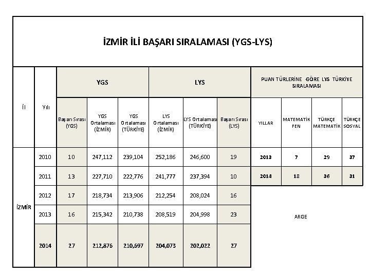 İZMİR İLİ BAŞARI SIRALAMASI (YGS-LYS) YGS İl Yılı YGS Başarı Sırası Ortalaması (YGS) (İZMİR)