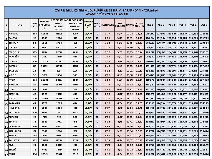 İZMİR İL MİLLİ EĞİTİM MÜDÜRLÜĞÜ AR-GE BİRİMİ TARAFINDAN HAZIRLANAN YGS-2014 TÜRKİYE SIRALAMASI s İL