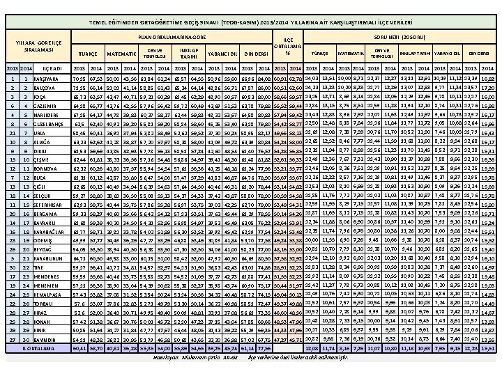 TEMEL EĞİTİMDEN ORTAÖĞRETİME GEÇİŞ SINAVI (TEOG-KASIM) 2013/2014 YILLARINA AİT KARŞILAŞTIRMALI İLÇE VERİLERİ YILLARA GÖRE