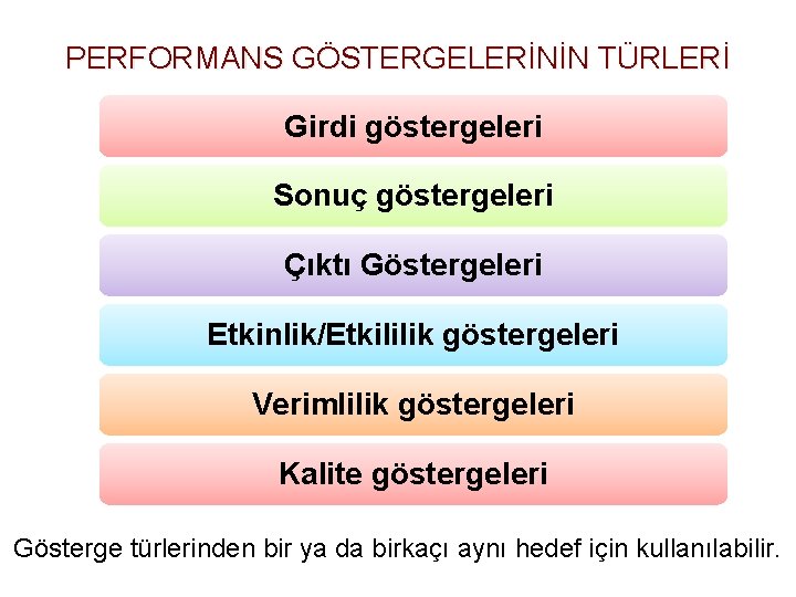 PERFORMANS GÖSTERGELERİNİN TÜRLERİ Girdi göstergeleri Sonuç göstergeleri Çıktı Göstergeleri Etkinlik/Etkililik göstergeleri Verimlilik göstergeleri Kalite