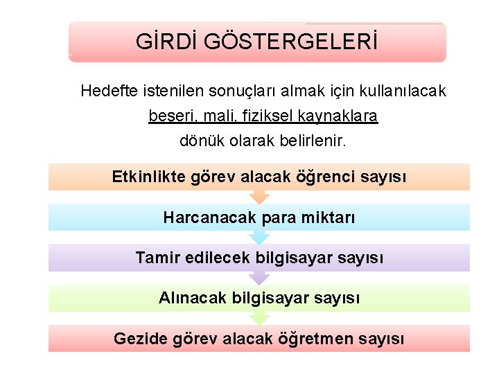 GİRDİ GÖSTERGELERİ Hedefte istenilen sonuçları almak için kullanılacak beşeri, mali, fiziksel kaynaklara dönük olarak