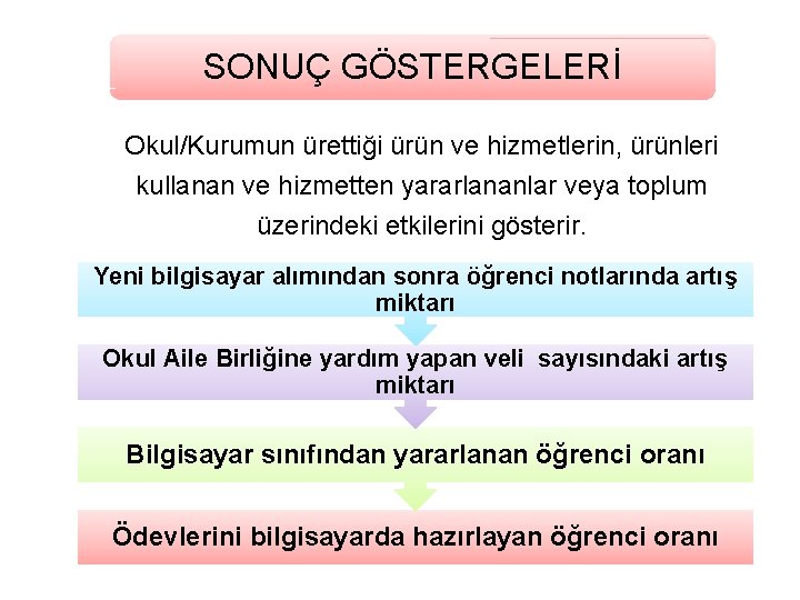 SONUÇ GÖSTERGELERİ Okul/Kurumun ürettiği ürün ve hizmetlerin, ürünleri kullanan ve hizmetten yararlananlar veya toplum