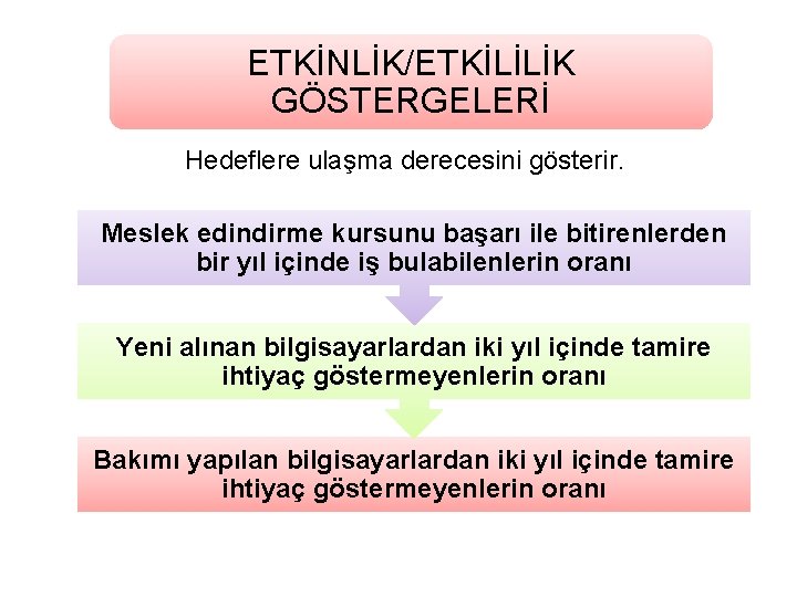 ETKİNLİK/ETKİLİLİK GÖSTERGELERİ Hedeflere ulaşma derecesini gösterir. Meslek edindirme kursunu başarı ile bitirenlerden bir yıl