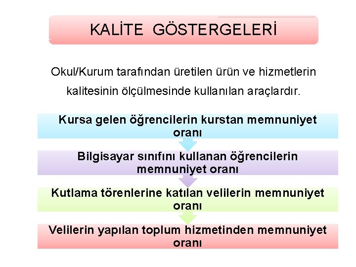 KALİTE GÖSTERGELERİ Okul/Kurum tarafından üretilen ürün ve hizmetlerin kalitesinin ölçülmesinde kullanılan araçlardır. Kursa gelen