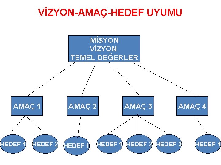 VİZYON-AMAÇ-HEDEF UYUMU MİSYON VİZYON TEMEL DEĞERLER AMAÇ 1 HEDEF 1 AMAÇ 2 HEDEF 1