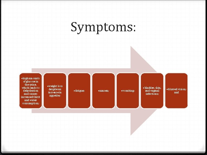 Symptoms: • high amounts of glucose in the urine, which leads to dehydration and