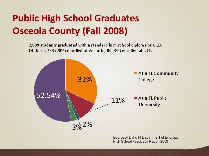 Public High School Graduates Osceola County (Fall 2008) 2, 689 students graduated with a