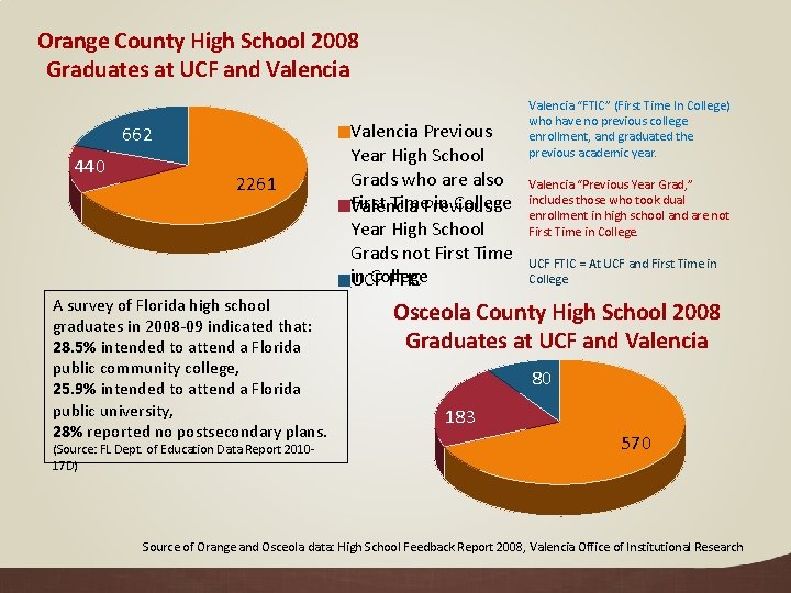 Orange County High School 2008 Graduates at UCF and Valencia 662 440 2261 A