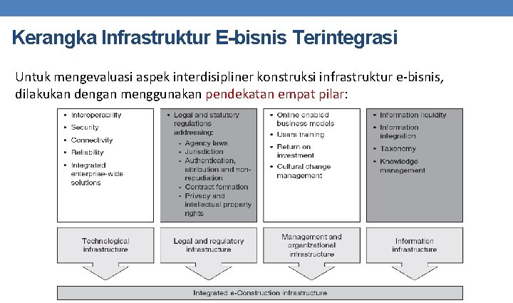 Kerangka Infrastruktur E-bisnis Terintegrasi Untuk mengevaluasi aspek interdisipliner konstruksi infrastruktur e-bisnis, dilakukan dengan menggunakan