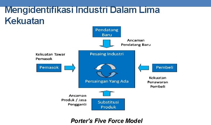 Mengidentifikasi Industri Dalam Lima Kekuatan Porter’s Five Force Model 