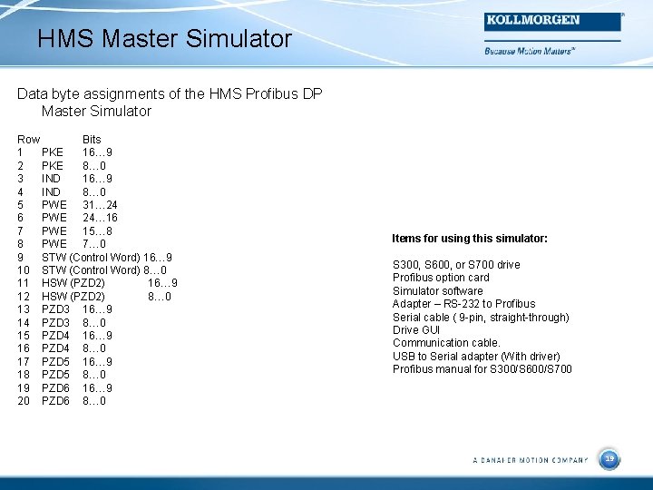 HMS Master Simulator Data byte assignments of the HMS Profibus DP Master Simulator Row