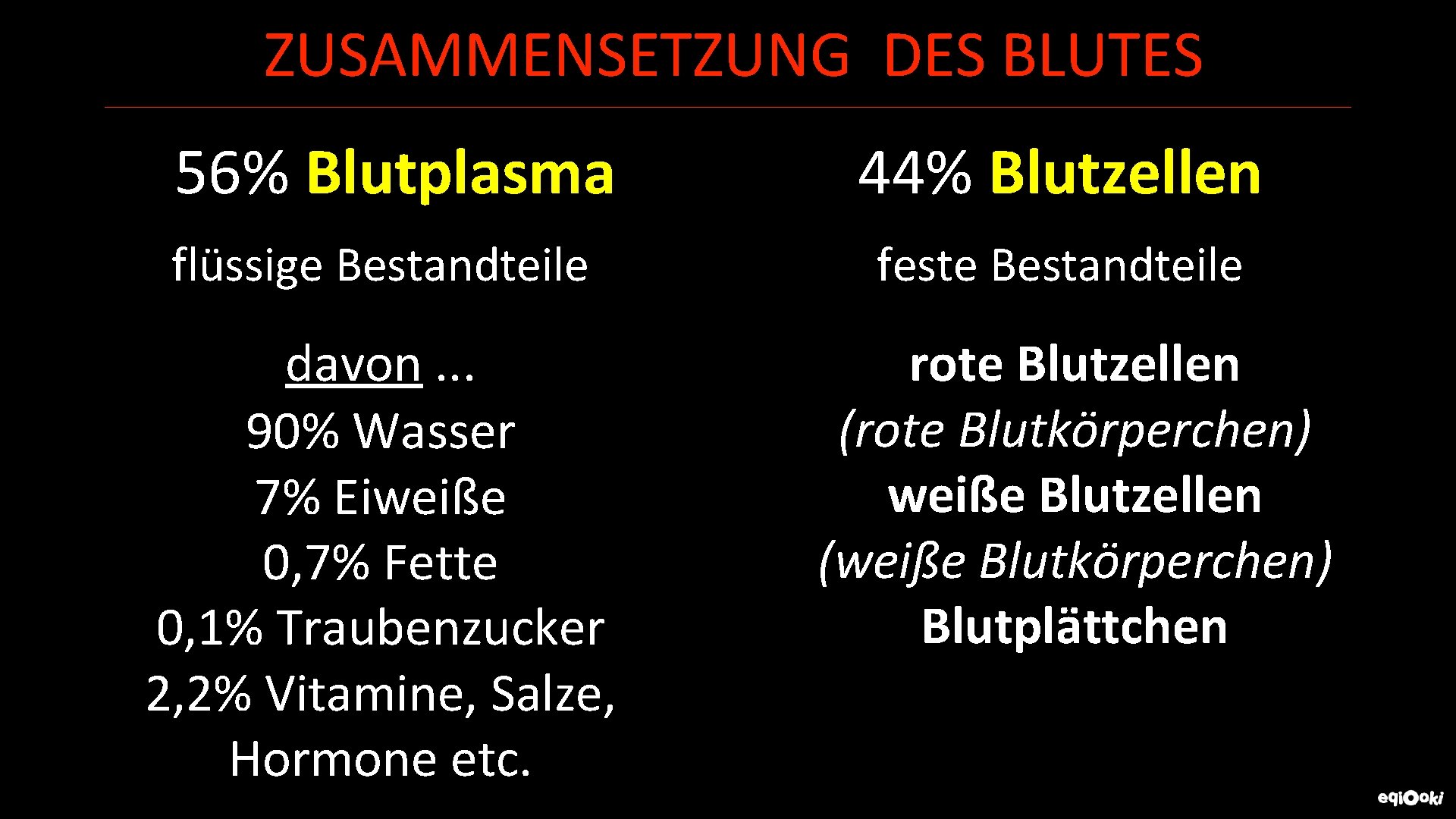 ZUSAMMENSETZUNG DES BLUTES 56% Blutplasma 44% Blutzellen flüssige Bestandteile feste Bestandteile davon. . .