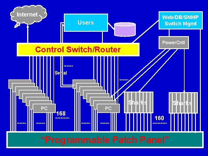 Internet Web/DB/SNMP Switch Mgmt Users Power. Cntl Control Switch/Router Serial Sharks PC 168 Sharks