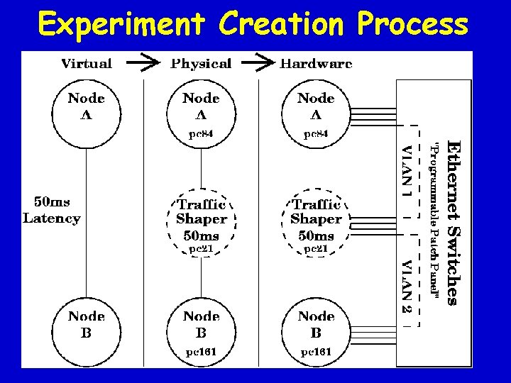 Experiment Creation Process 