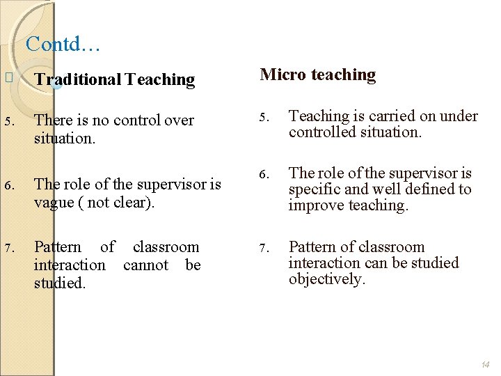 Contd… � Traditional Teaching Micro teaching 5. There is no control over situation. 5.