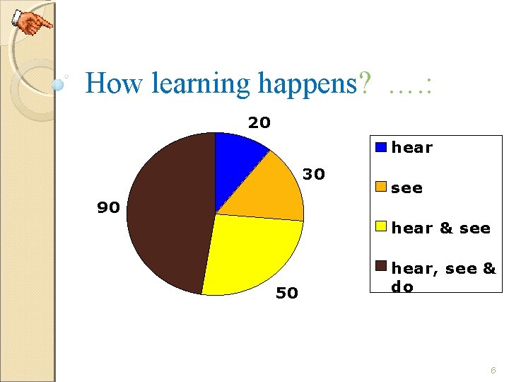 How learning happens? …. : 20 hear 30 see 90 hear & see 50