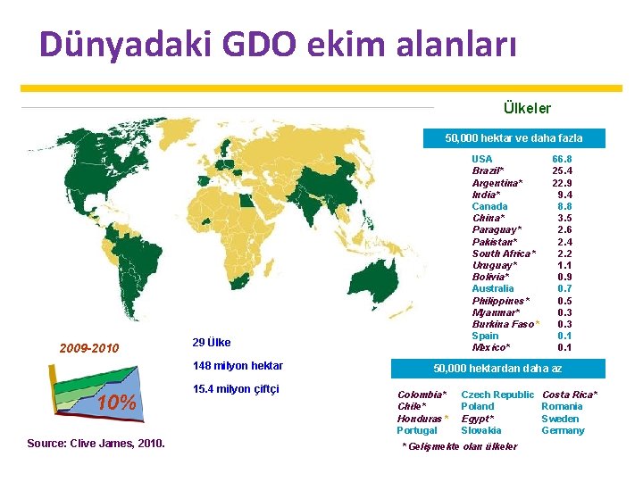 Dünyadaki GDO ekim alanları Ülkeler 50, 000 hektar ve daha fazla 2009 -2010 29