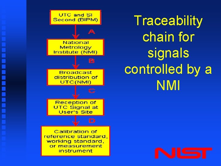 Traceability chain for signals controlled by a NMI 