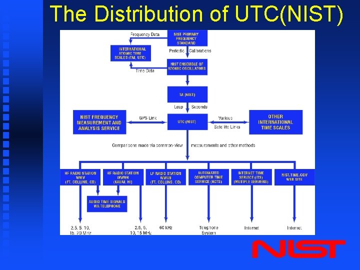 The Distribution of UTC(NIST) 