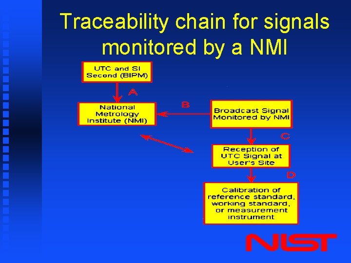 Traceability chain for signals monitored by a NMI 