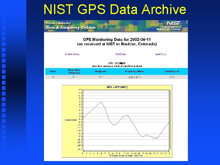NIST GPS Data Archive 