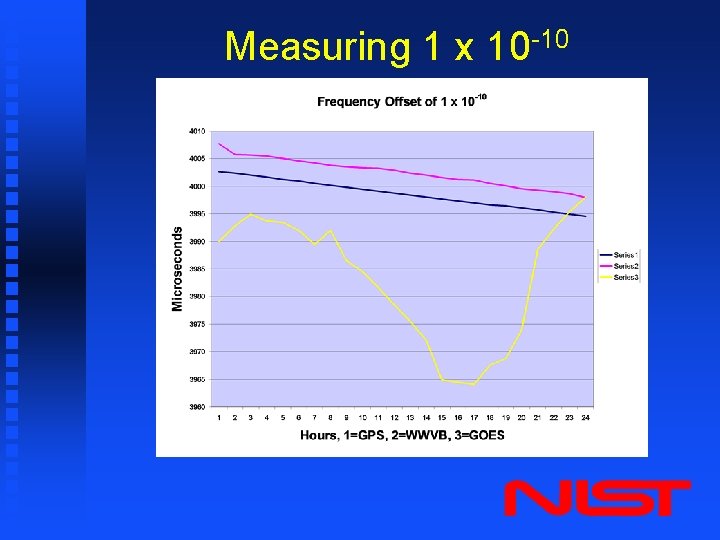 Measuring 1 x 10 -10 