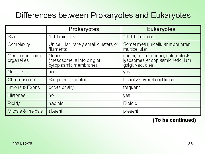 Differences between Prokaryotes and Eukaryotes Prokaryotes Eukaryotes Size 1 -10 microns 10 -100 microns