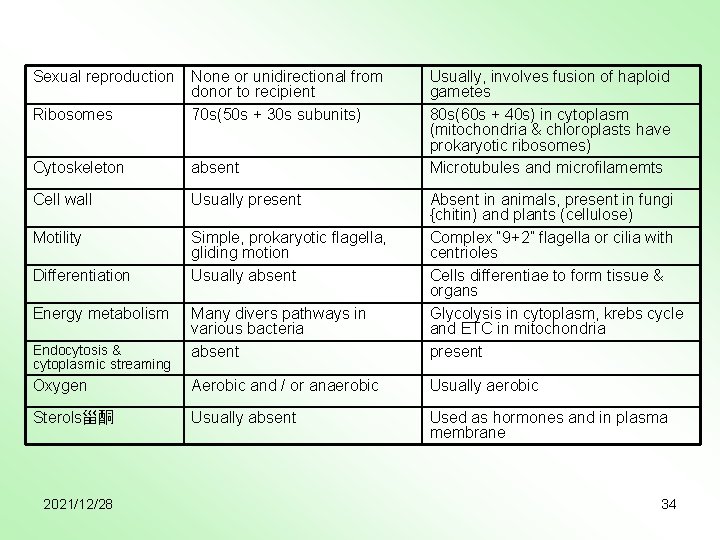 Sexual reproduction Ribosomes None or unidirectional from donor to recipient 70 s(50 s +