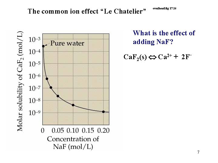 The common ion effect “Le Chatelier” overhead fig 17. 16 What is the effect