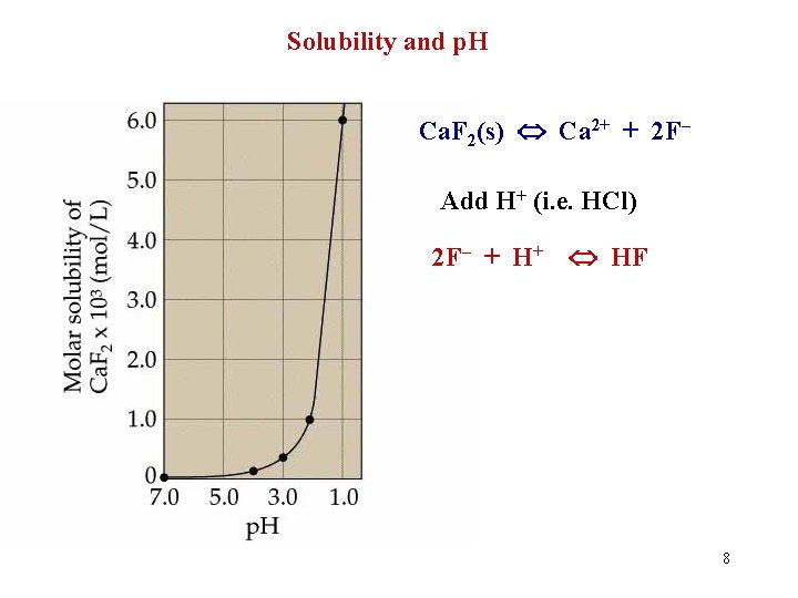 Solubility and p. H Ca. F 2(s) Ca 2+ + 2 F– Add H+