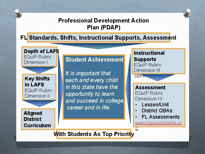 Professional Development Action Plan (PDAP) FL Standards, Shifts, Instructional Supports, Assessment Depth of LAFS