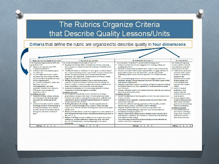 The Rubrics Organize Criteria that Describe Quality Lessons/Units Criteria that define the rubric are