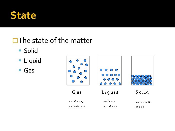 State �The state of the matter Solid Liquid Gas 