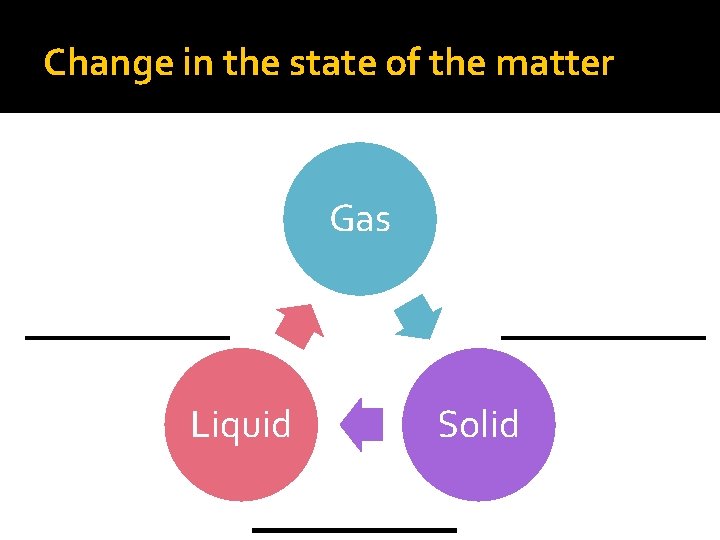 Change in the state of the matter Gas Liquid Solid 