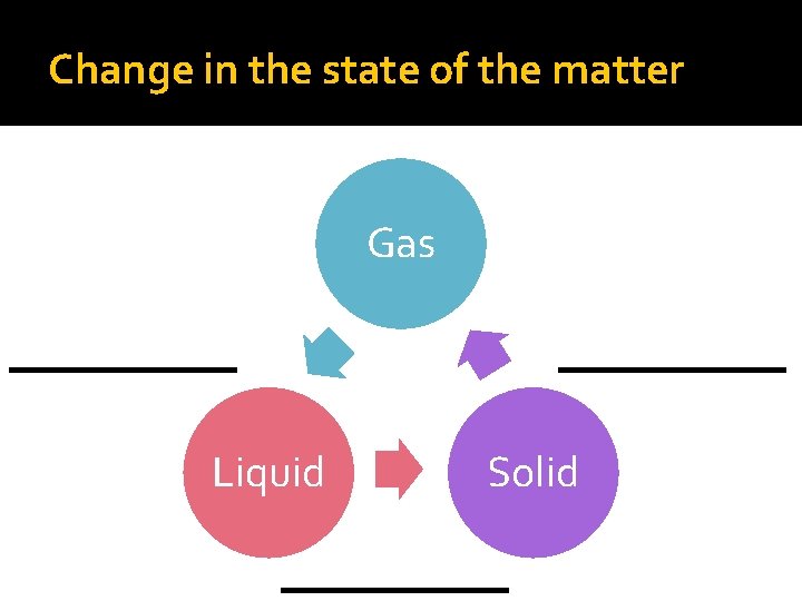 Change in the state of the matter Gas Liquid Solid 