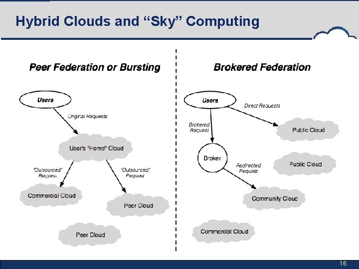 Hybrid Clouds and “Sky” Computing 16 