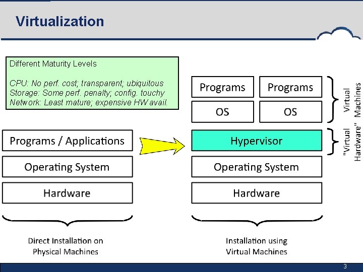 Virtualization Different Maturity Levels CPU: No perf. cost; transparent; ubiquitous Storage: Some perf. penalty;
