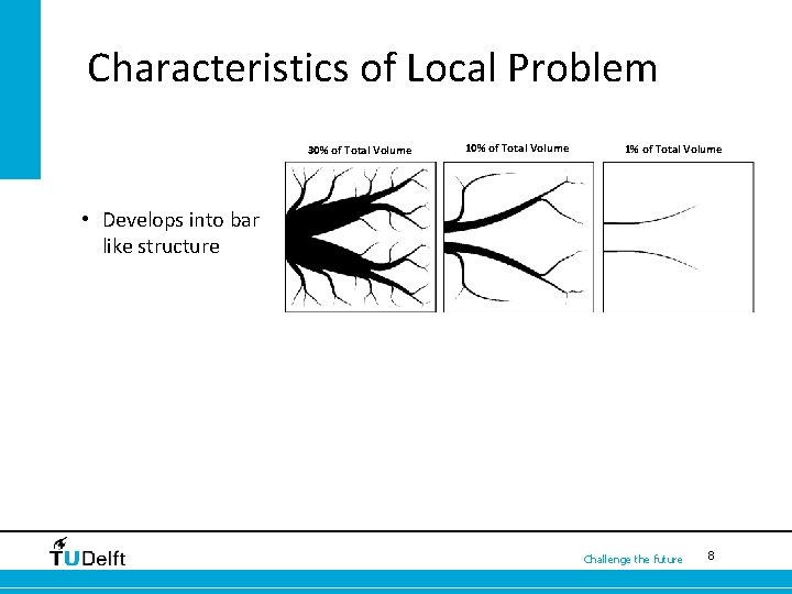Characteristics of Local Problem 30% of Total Volume 1% of Total Volume • Develops