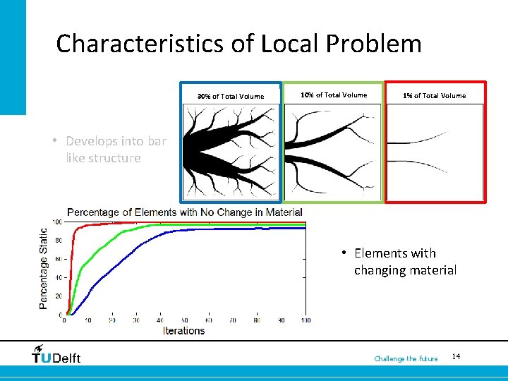 Characteristics of Local Problem 30% of Total Volume 1% of Total Volume • Develops